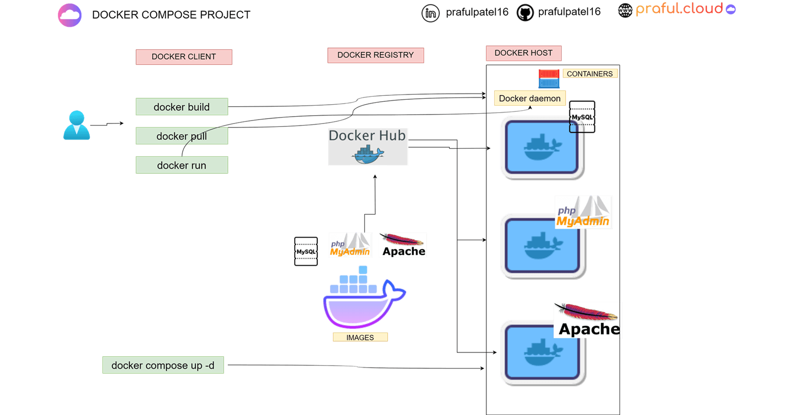 Docker Compose Project