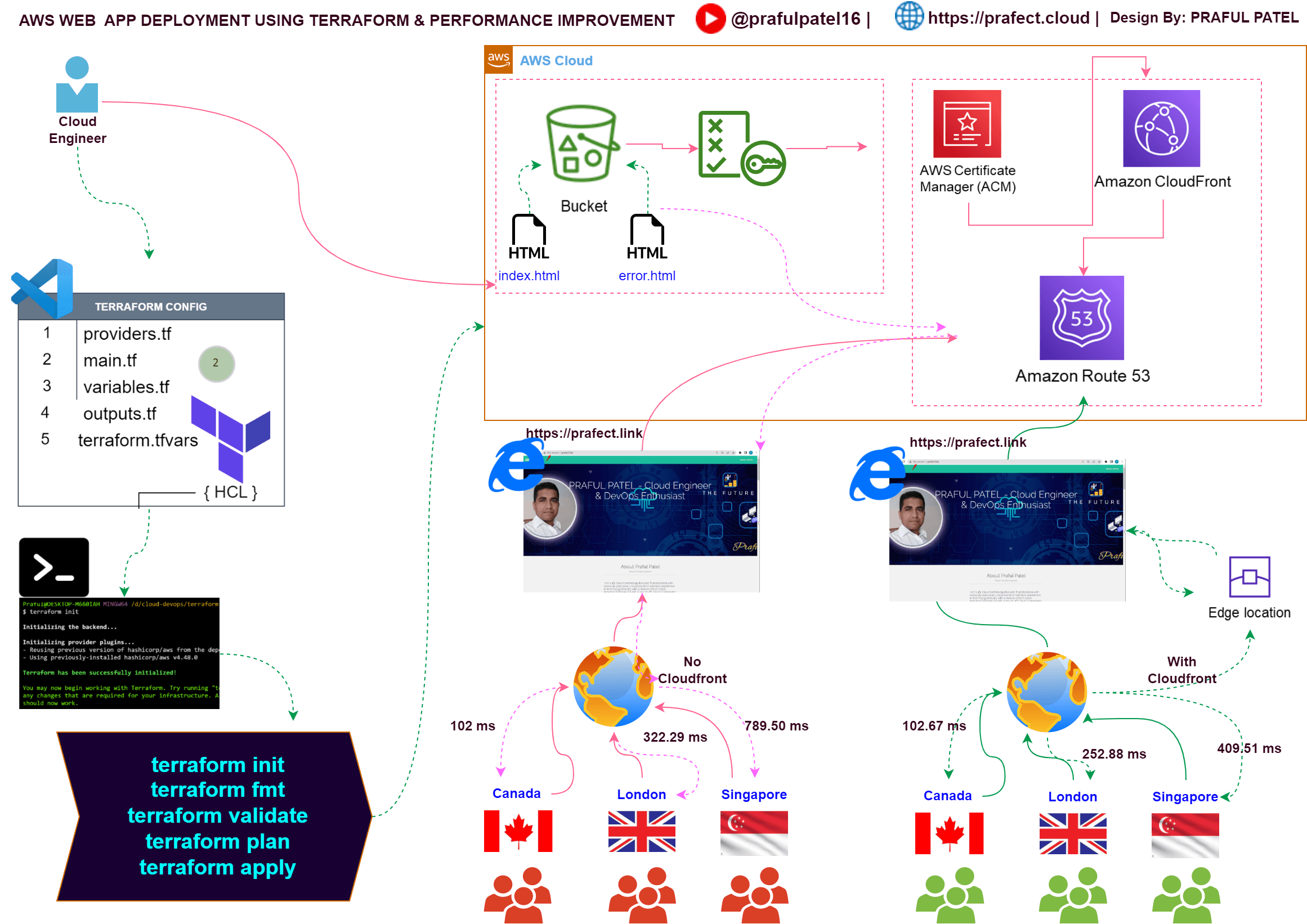 โ๏ธ AWS Cloud Project 1