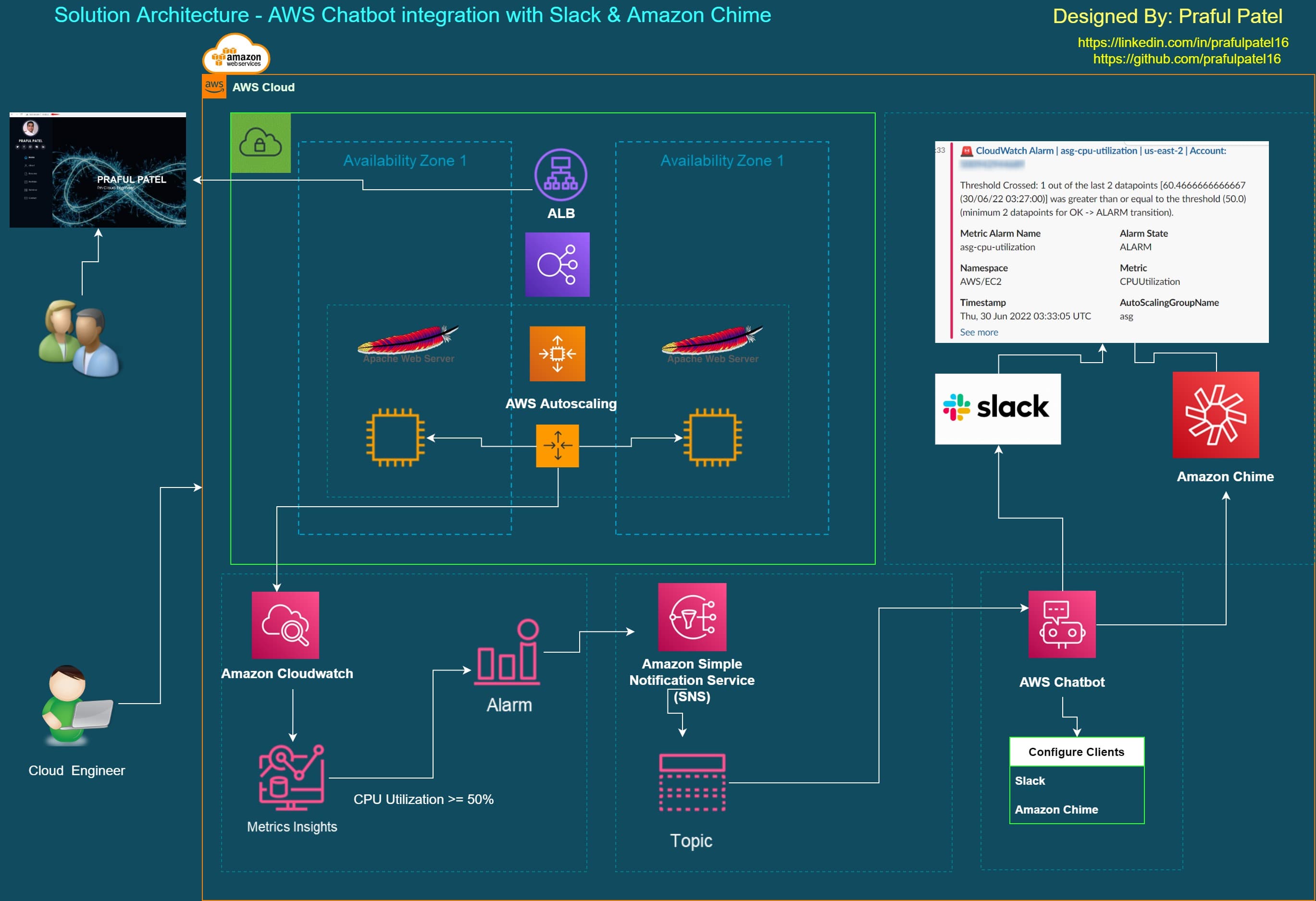 ☁️ AWS Cloud Project 2