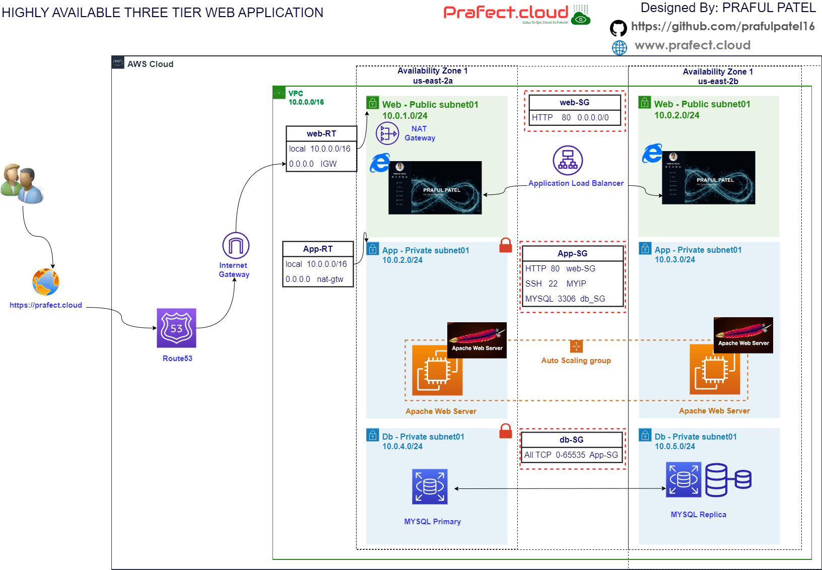 โ๏ธ AWS Cloud Project 3