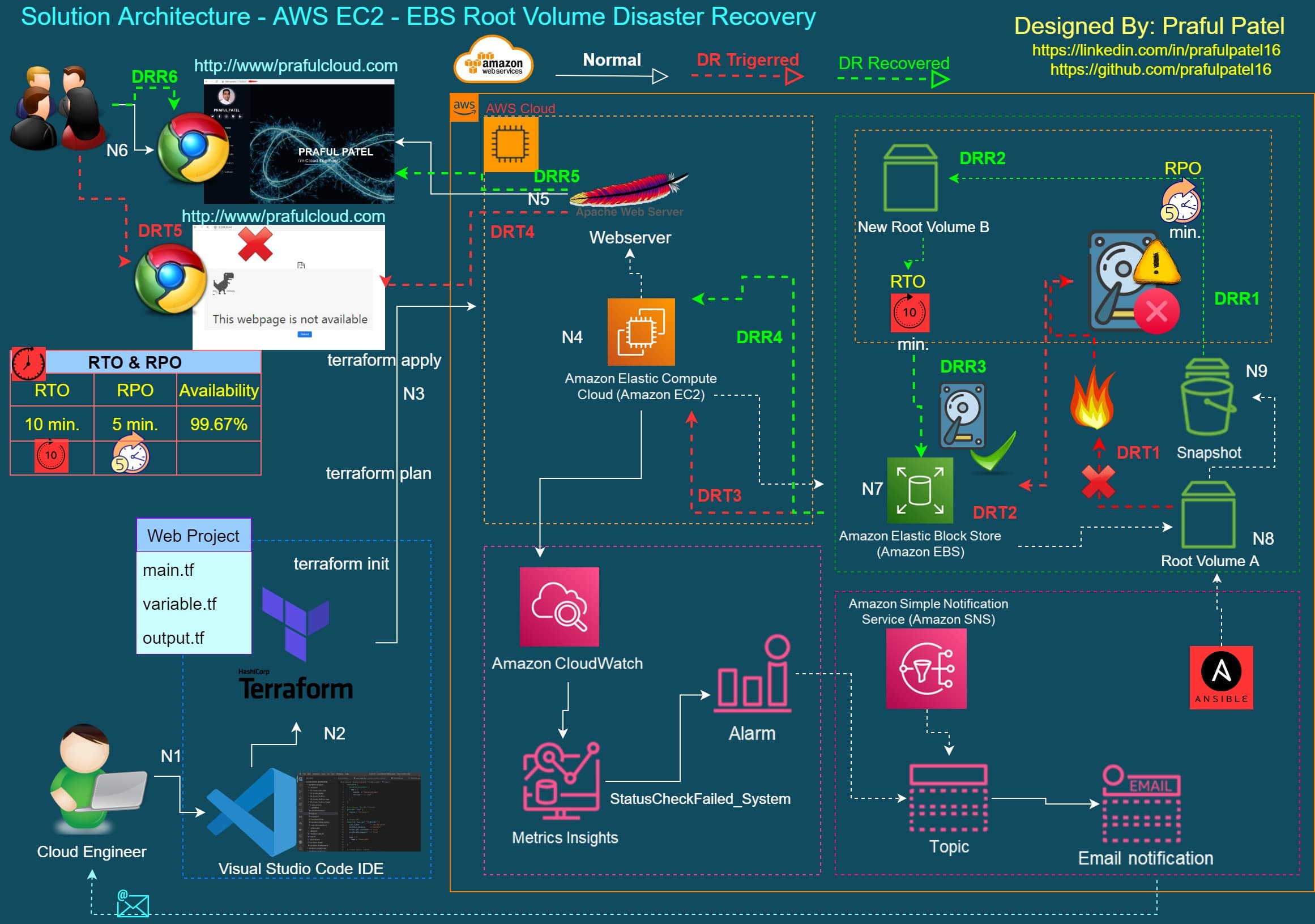 โ๏ธ AWS Cloud Project 4