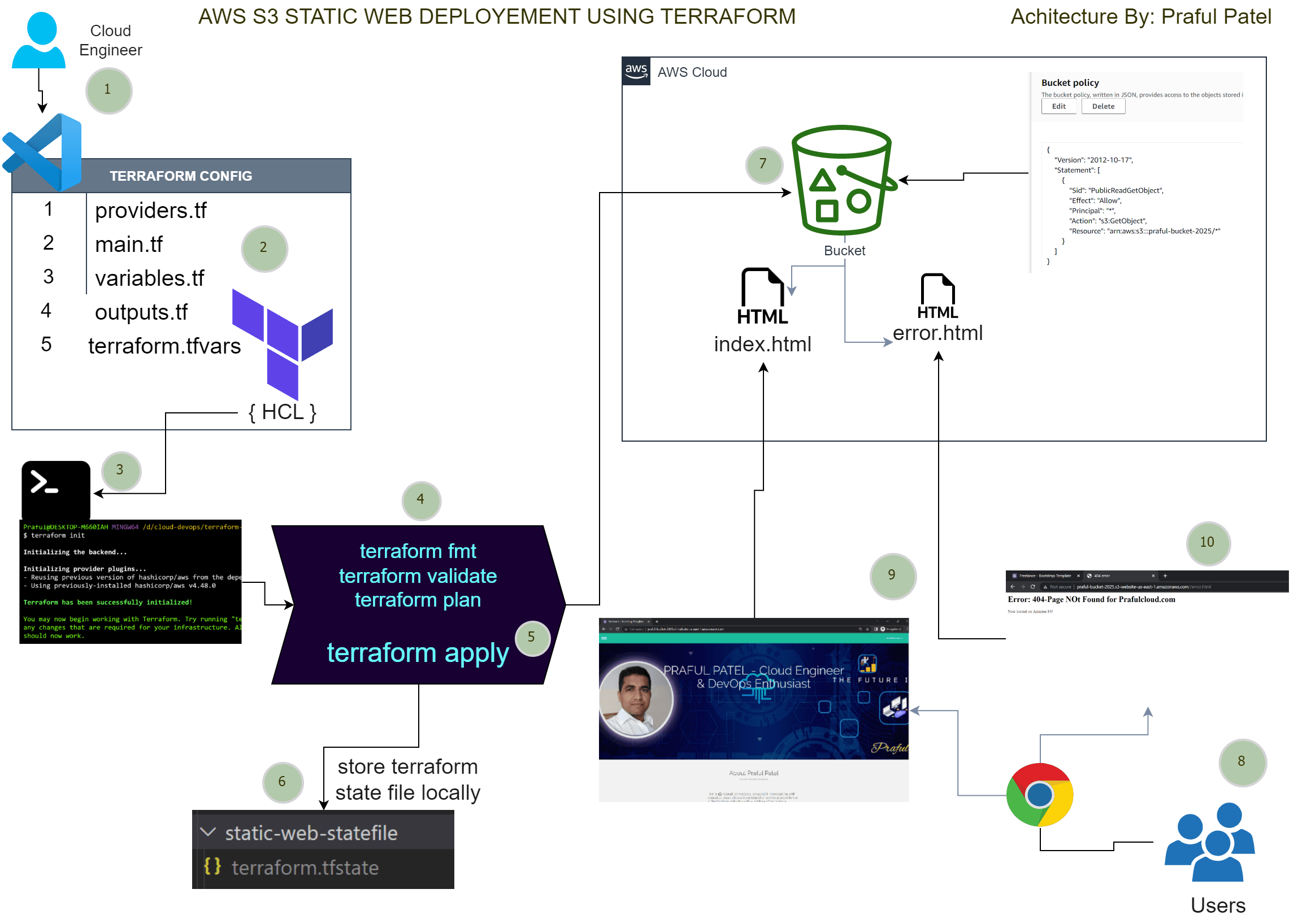 โ๏ธ AWS Cloud Project 5