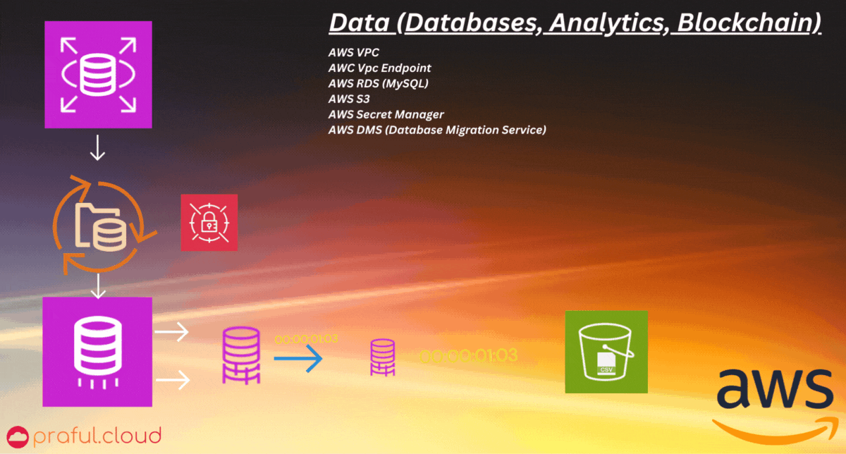 ๐ AWS - Exporting Data from Amazon RDS to Amazon S3 Using AWS DMS