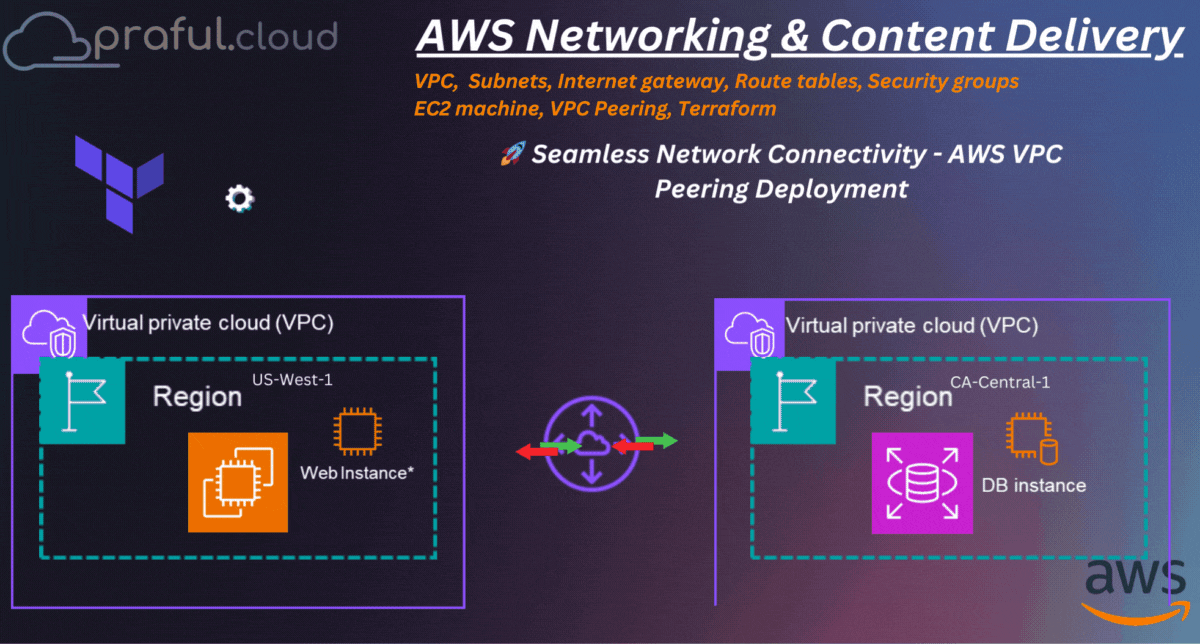 ๐ Seamless Network Connectivity - AWS VPC Peering Deployment