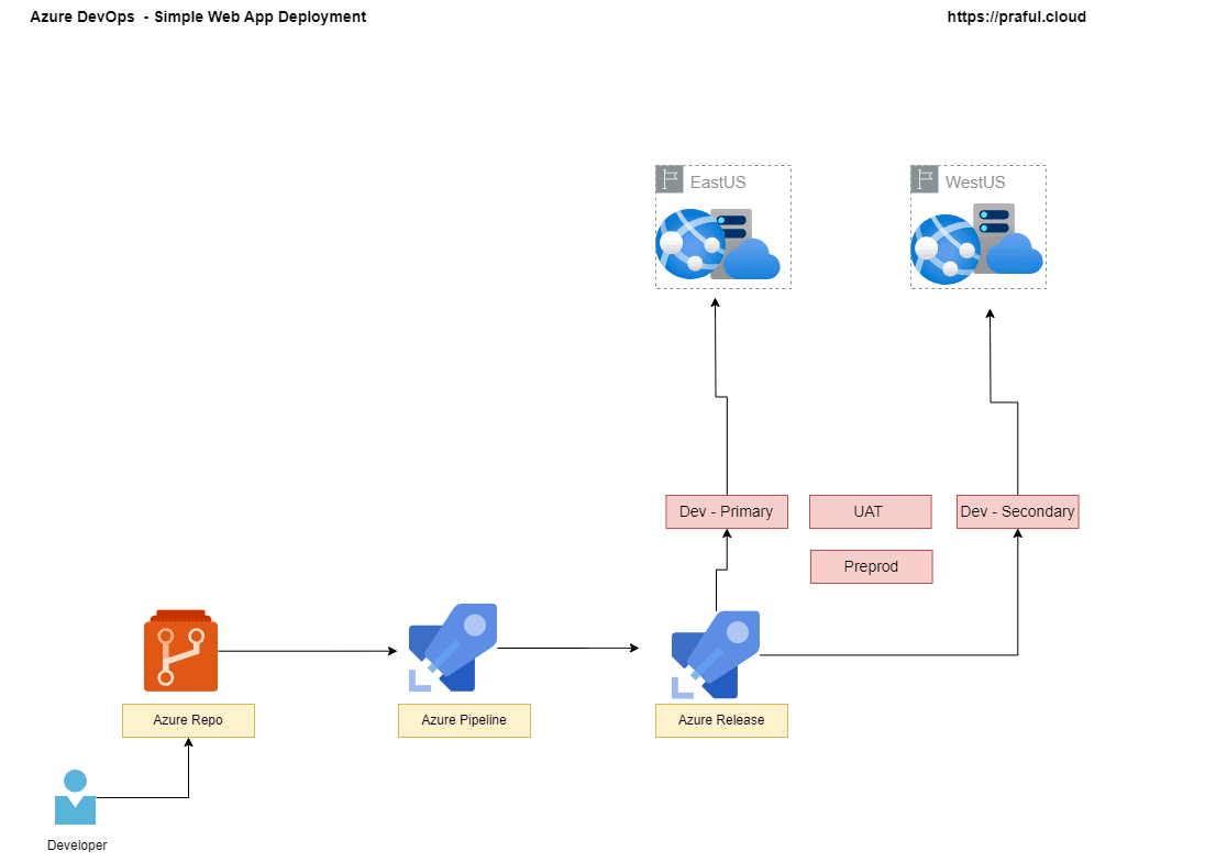 Multi-Region Deployment of Java Web Application in Azure DevOps