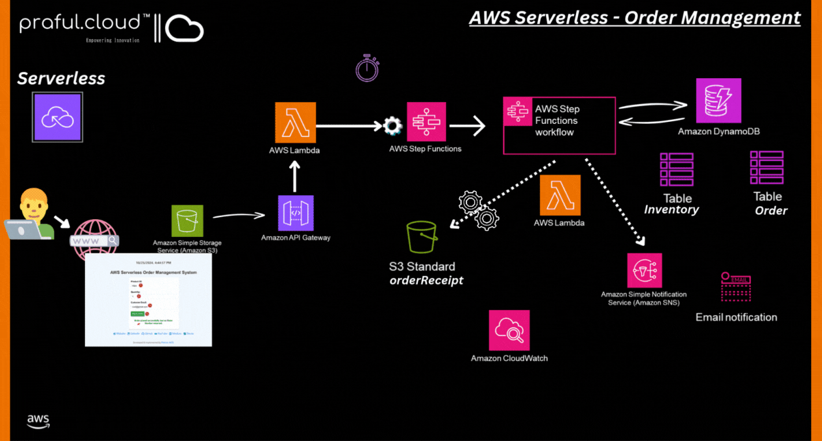 AWS Serverless Project - Order Processing System