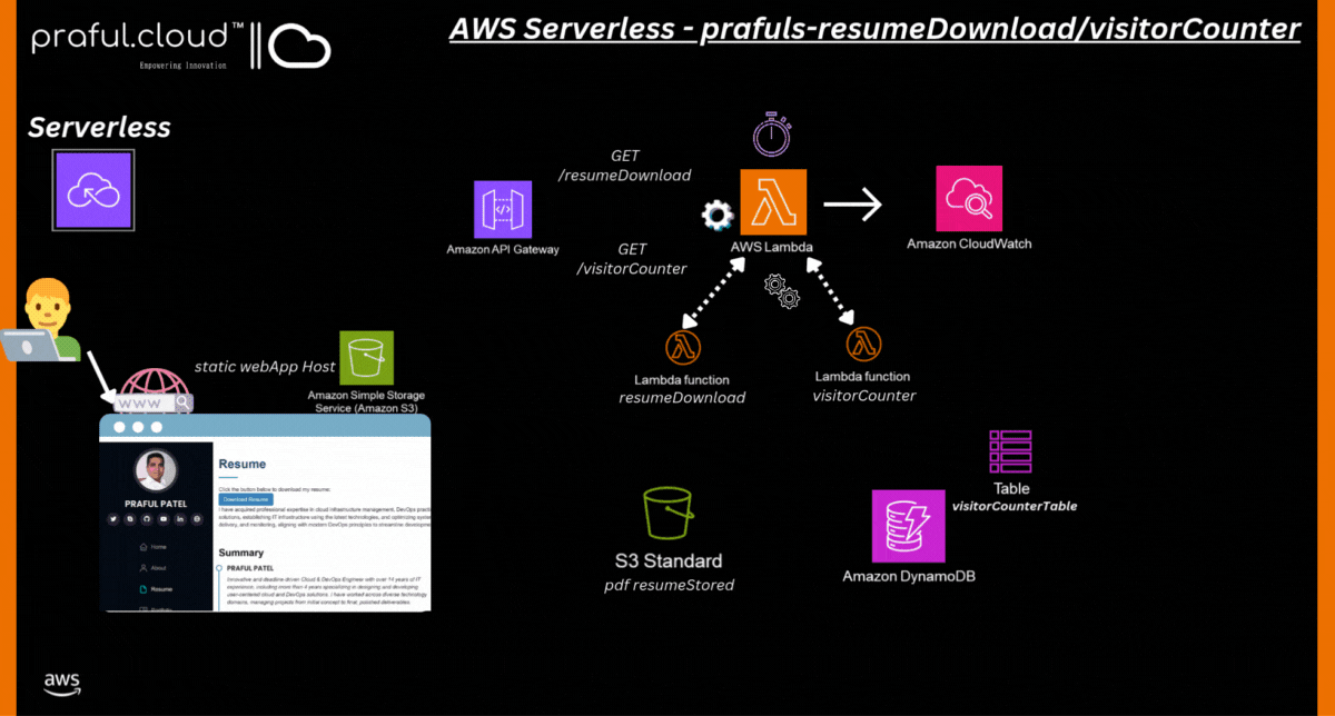 AWS Serverless Project: Praful's resume pdf download serverless Web Application